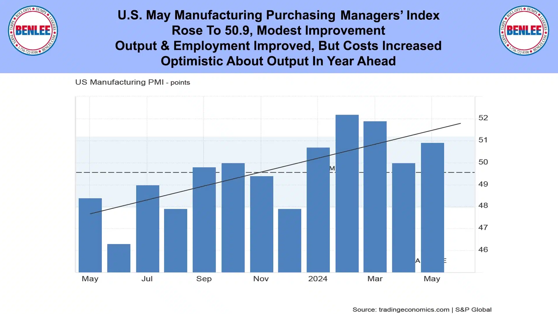 U.S. May Manufacturing Purchasing Managers Index